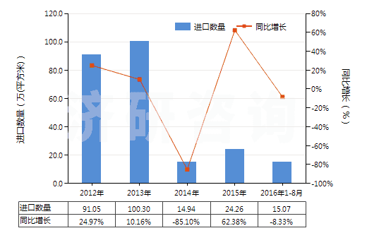 2012-2016年8月中國(guó)激光照排片（任一邊＞255mm）(HS37013021)進(jìn)口量及增速統(tǒng)計(jì)